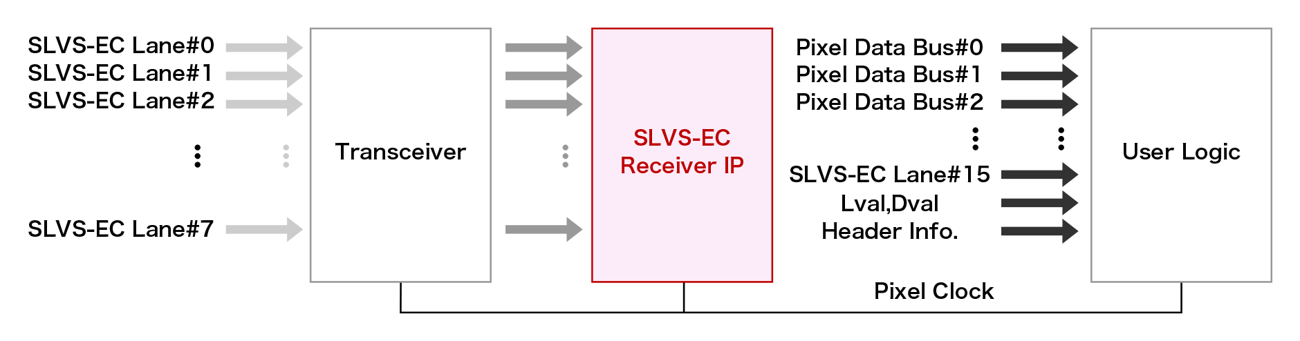 SLVS-EC Receiver IP Overview